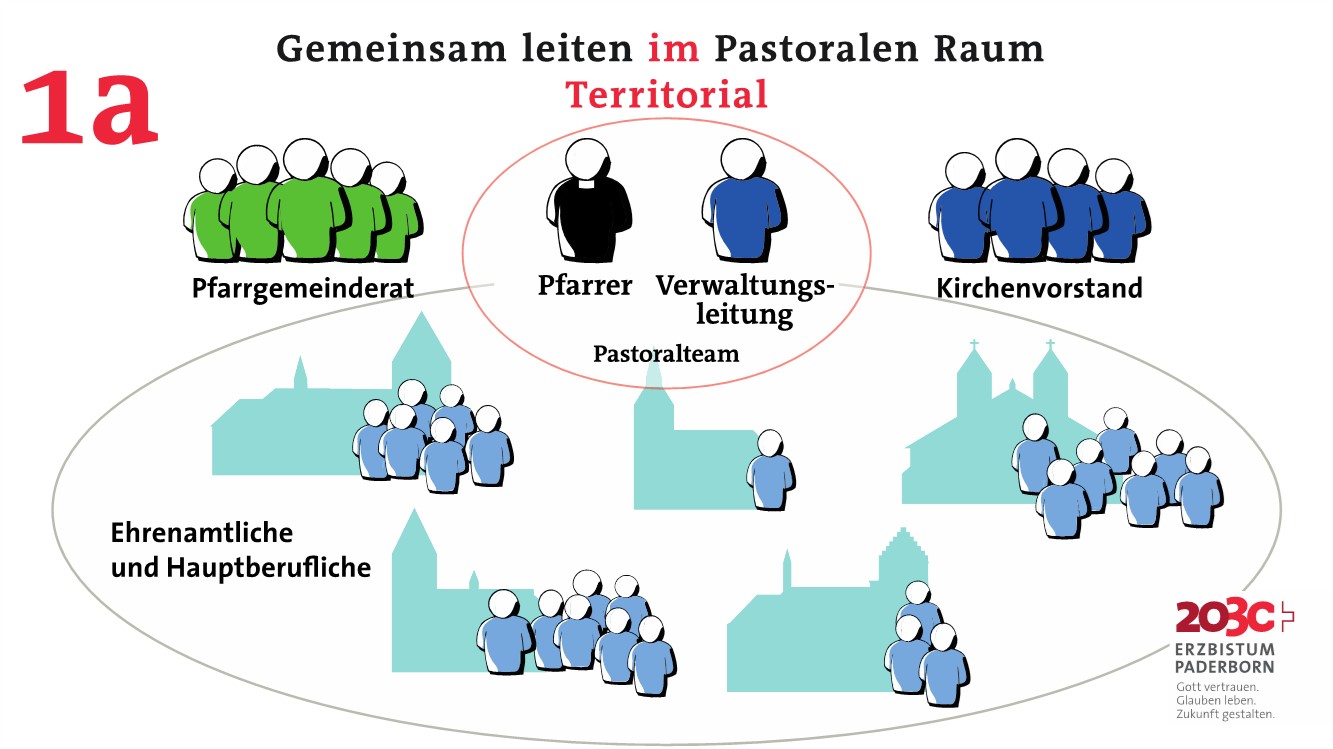 Schaubild Leitungsmodell Gemeinsam leiten im Pastoralen Raum - territorial