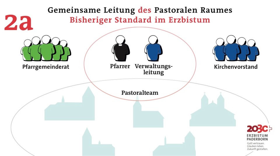 Schaubild Leitungsmodell Gemeinsame Leitung des Pastoralen Raumes - Bisheriger Standard im Erzbistum