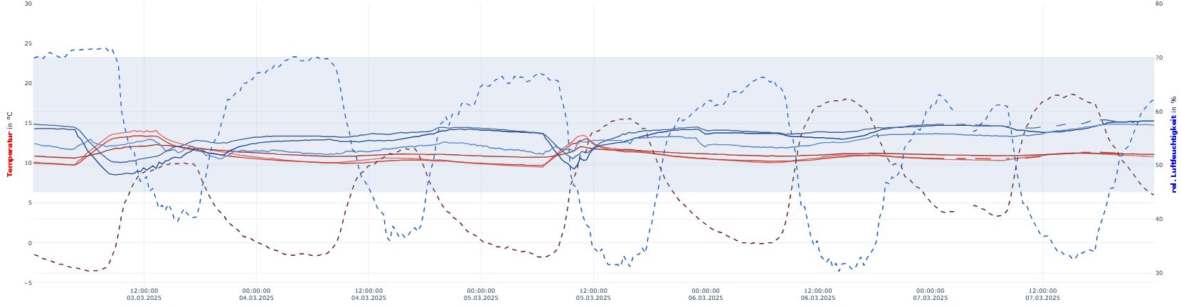 Beispiel eines Auswertungsdiagramms