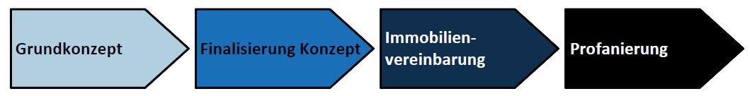 Weg zur Profanierung
