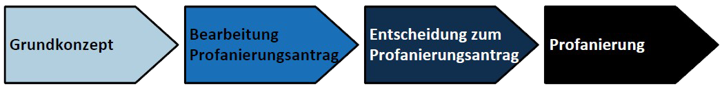 Weg zur Profanierung